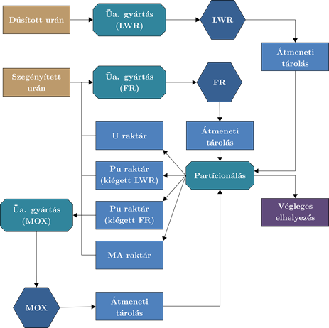 fuel cycle JOSSETE